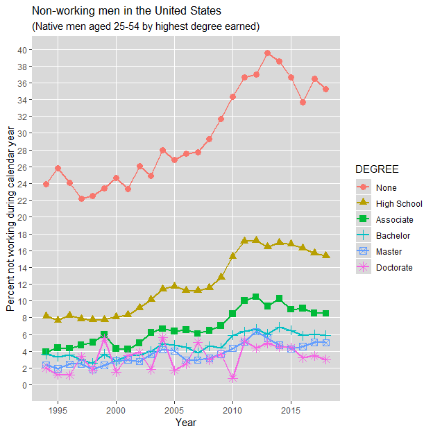 Non-working native men in the United States (aged 25-54 by highest degree earned): 1994-2018