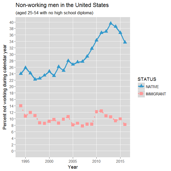 Non-working men in the United States (aged 25-54 with no high school diploma): 1994-2016