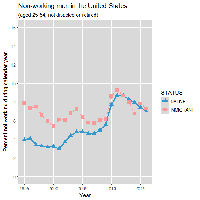 Non-working Prime-age Men in the United States: 1994-2016