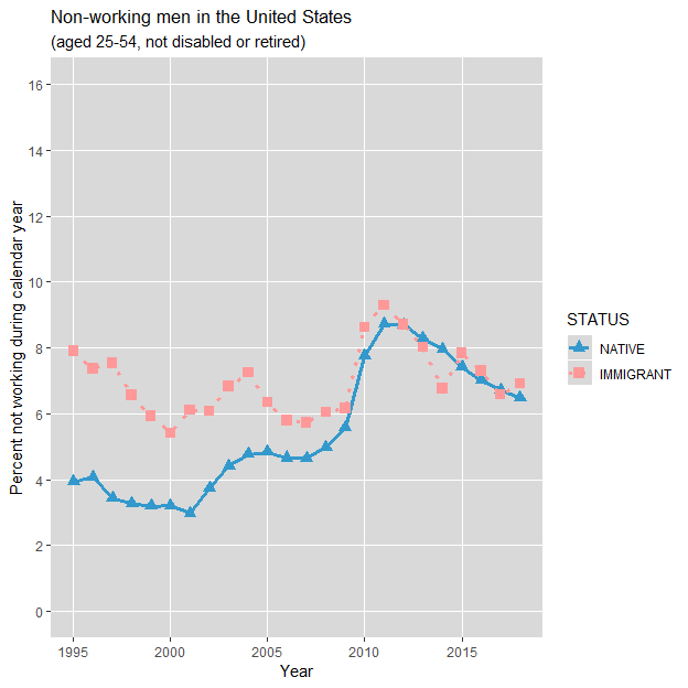 Non-working Prime-age Men in the United States: 1994-2018