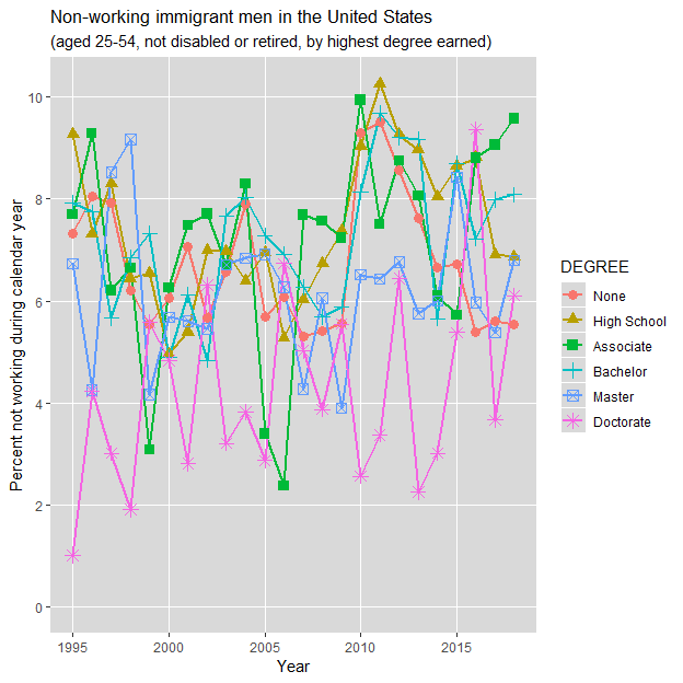 Non-working men in the United States (aged 25-54 with a doctorate degree): 1994-2018