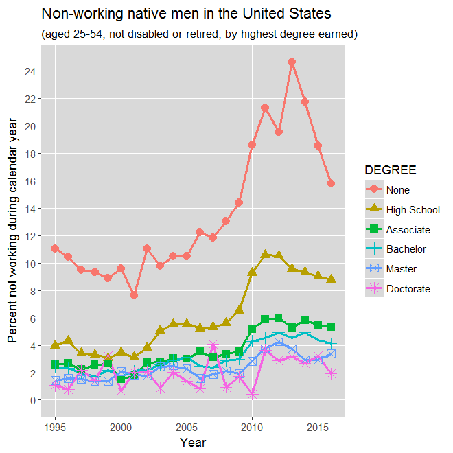 Non-working men in the United States (aged 25-54 with a doctorate degree): 1994-2016