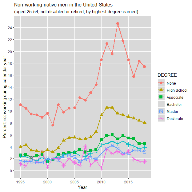 Non-working men in the United States (aged 25-54 with a doctorate degree): 1994-2018