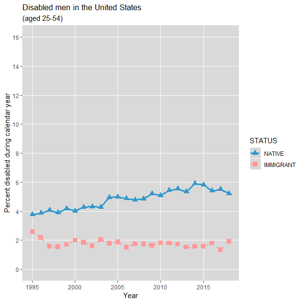 Non-working men in the United States (aged 25-54 with a master's degree): 1994-2018