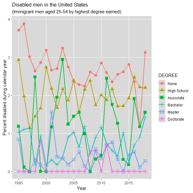 Non-working men in the United States (aged 25-54 with a doctorate degree): 1994-2018