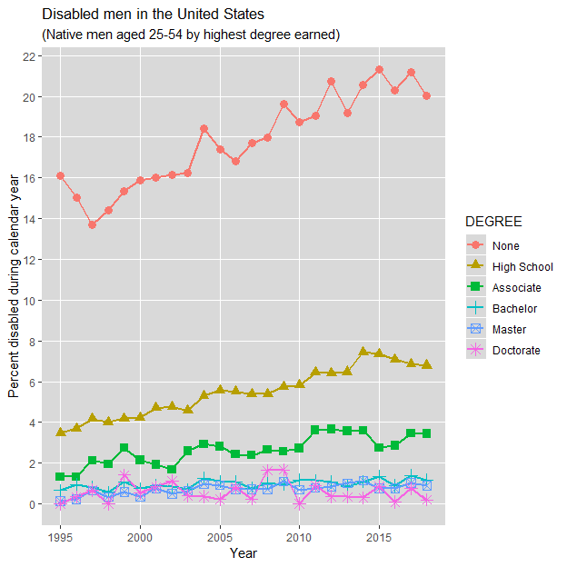 Non-working men in the United States (aged 25-54 with a doctorate degree): 1994-2018