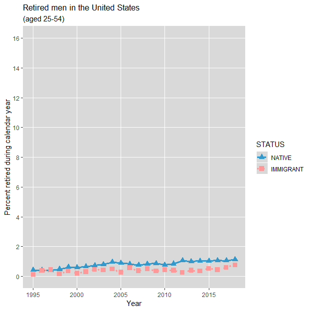 Non-working men in the United States (aged 25-54 with a master's degree): 1994-2018