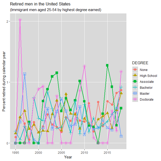 Non-working men in the United States (aged 25-54 with a doctorate degree): 1994-2018