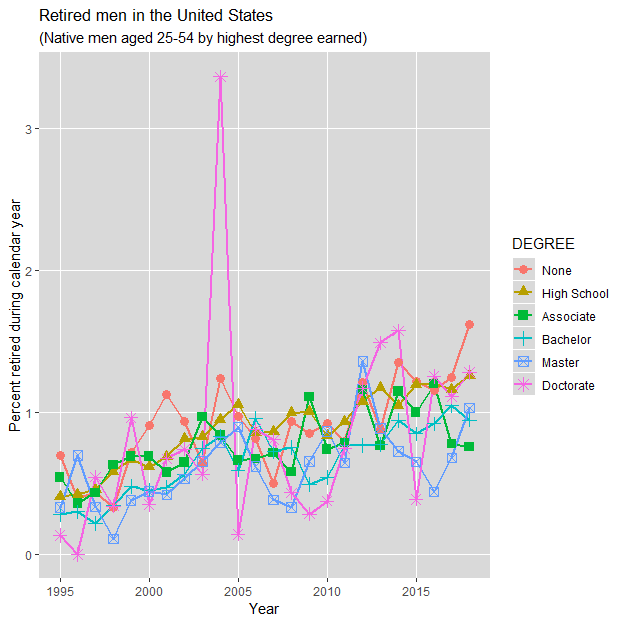 Non-working men in the United States (aged 25-54 with a doctorate degree): 1994-2018