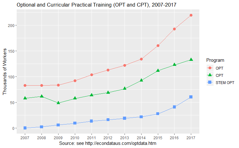 Optional Practical Training (OPT), STEM OPT, and Curricular Practical Training (CPT) Authorizations, 2007-2017