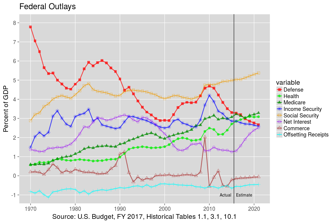 Top U.S. Federal Outlays: 1970-2012