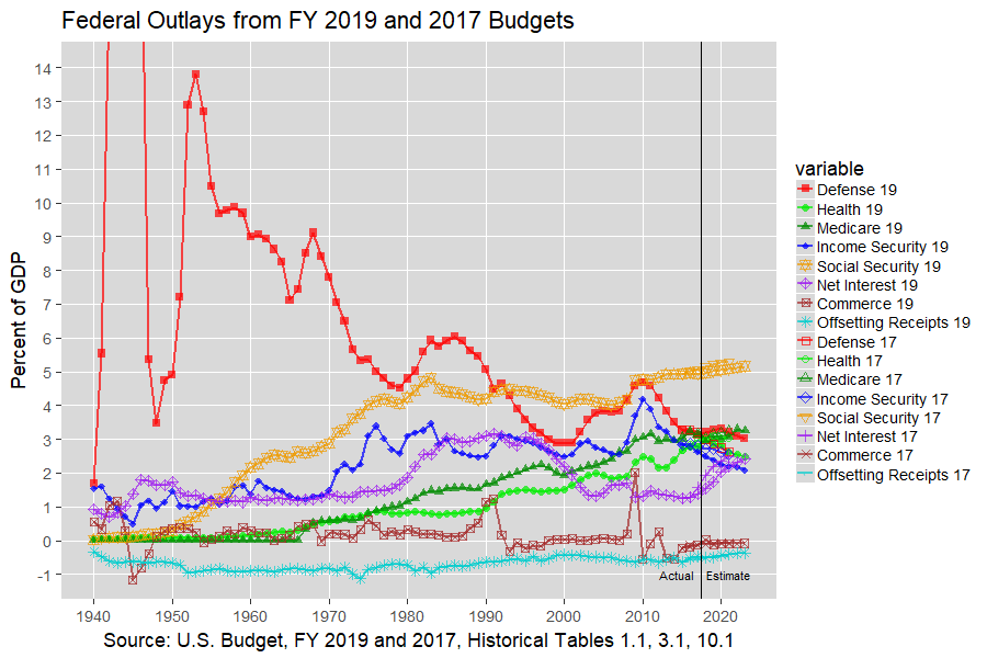 Top U.S. Federal Outlays: 1940-2012, U.S. Budget, FY 2019 and 2017