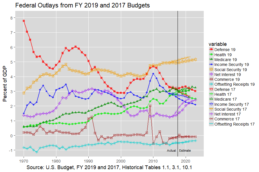 Top U.S. Federal Outlays: 1970-2012, U.S. Budget, FY 2019 and 2017