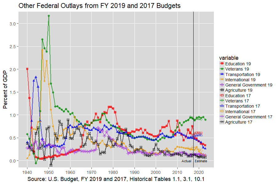 Next U.S. Federal Outlays: 1940-2012, U.S. Budget, FY 2019 and 2017
