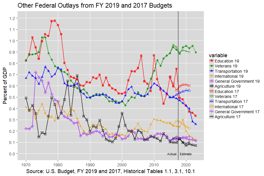 Next U.S. Federal Outlays: 1970-2012, U.S. Budget, FY 2019 and 2017