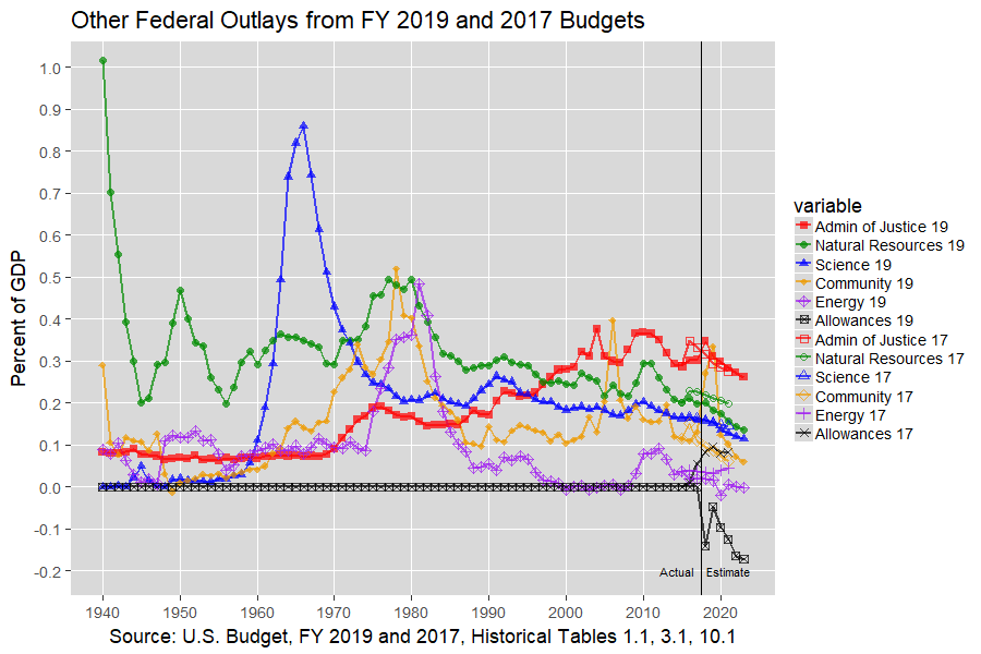 Other U.S. Federal Outlays: 1940-2012, U.S. Budget, FY 2019 and 2017