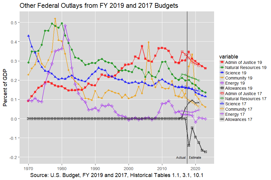 Other U.S. Federal Outlays: 1970-2012, U.S. Budget, FY 2019 and 2017