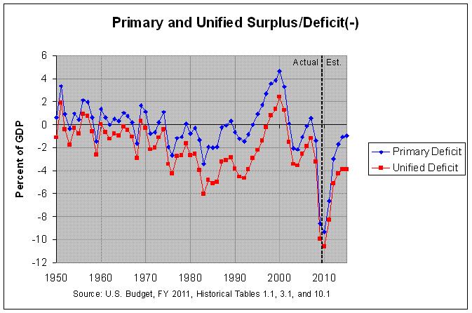 Unified and Primary Deficit: 1940-2015