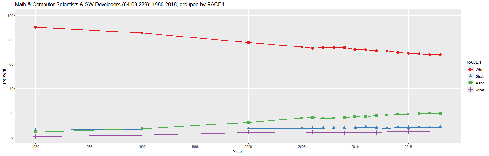 Math & Computer Scientists & SW Developers (64-68,229): 1980-2018, grouped by RACE4 (percent)