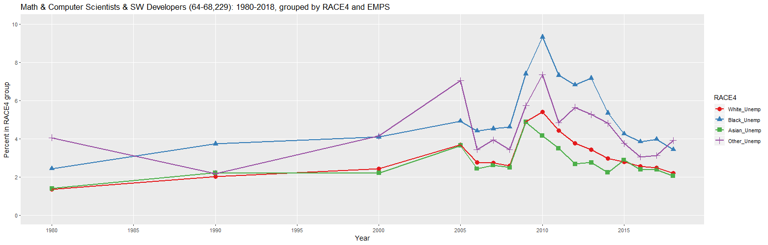 Math & Computer Scientists & SW Developers (64-68,229): 1980-2018, grouped by RACE4 and EMPS (percent in RACE4 group)