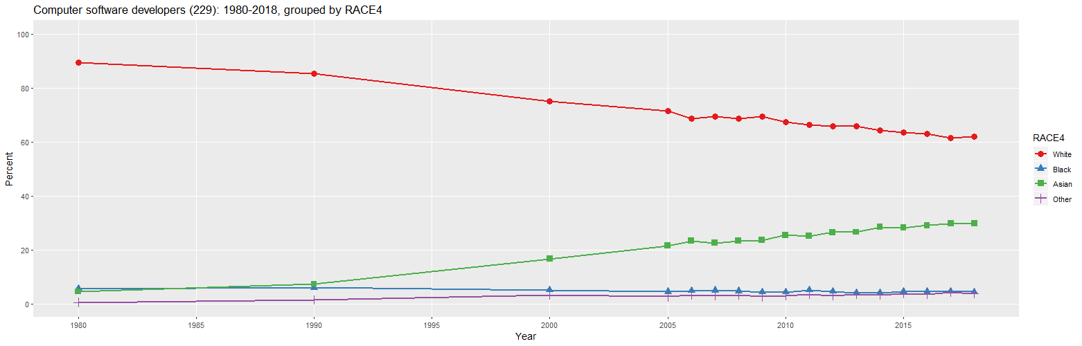 Computer software developers (229): 1980-2018, grouped by RACE4 (percent)