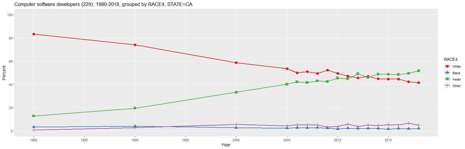Computer software developers (229): 1980-2018, grouped by RACE4, STATE=CA (percent)