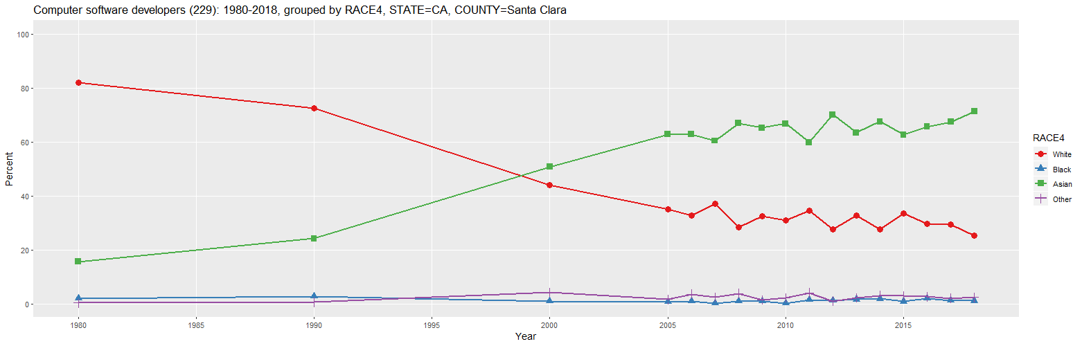 Computer software developers (229): 1980-2018, grouped by RACE4, STATE=CA, COUNTY=Santa Clara (percent)
