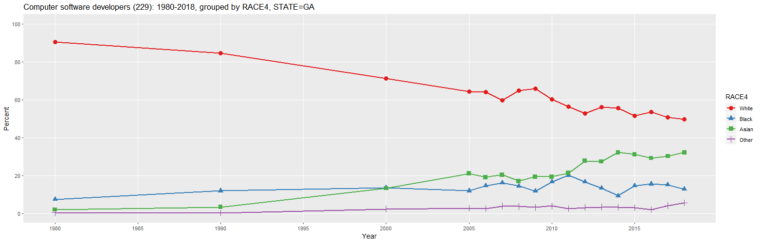 Computer software developers (229): 1980-2018, grouped by RACE4, STATE=GA (percent)