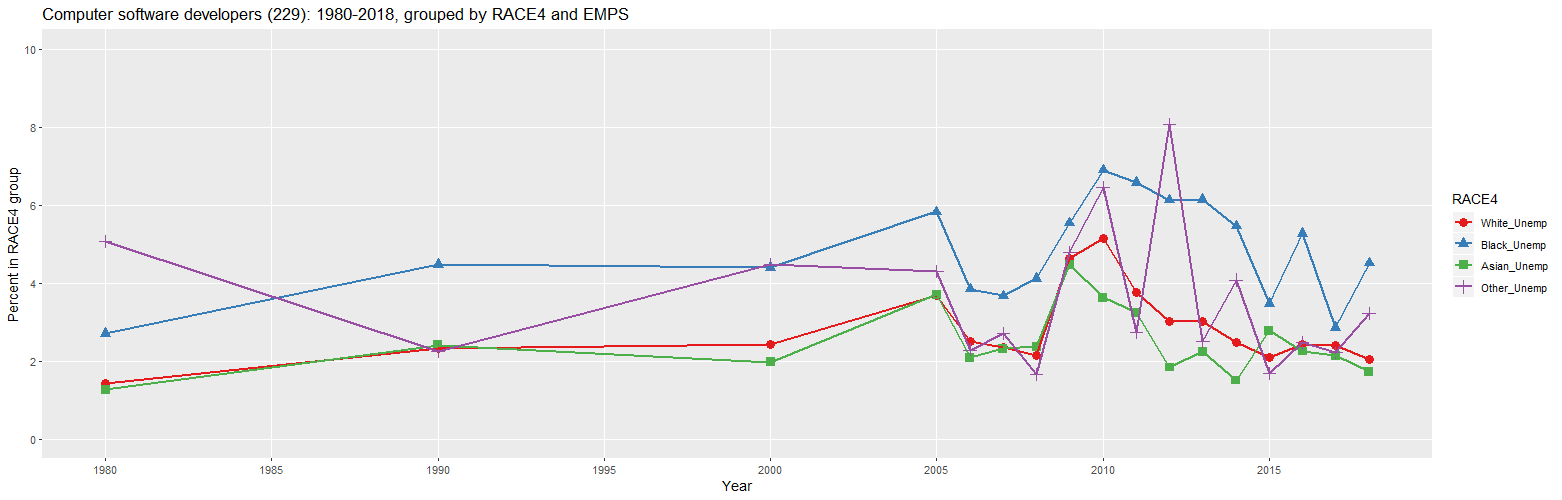 Computer software developers (229): 1980-2018, grouped by RACE4 and EMPS (percent in RACE4 group)