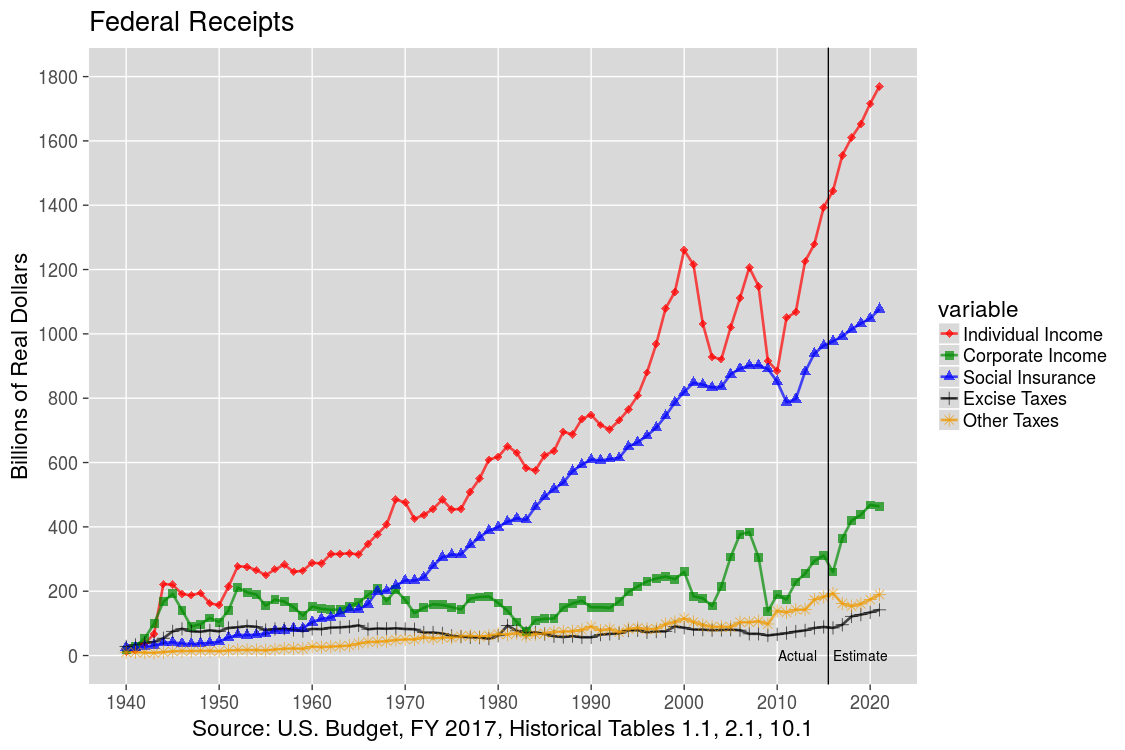 Federal Receipts by Source: 1940-2015