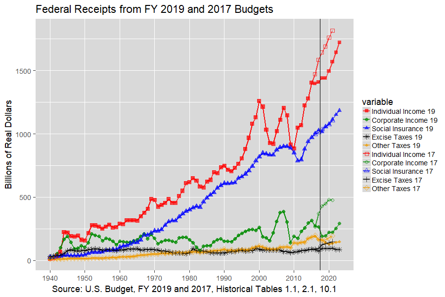 Receipts by Source in Real Dollars: 1940-2023, U.S. Budget, FY 2019 and 2017