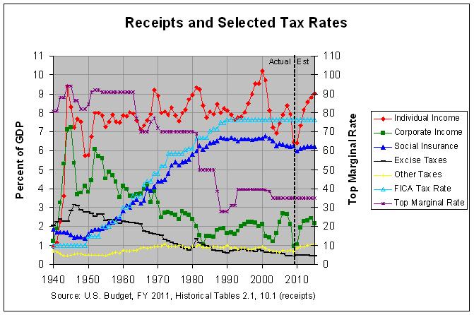 Receipts and Selected Tax Rates: 1940-2015