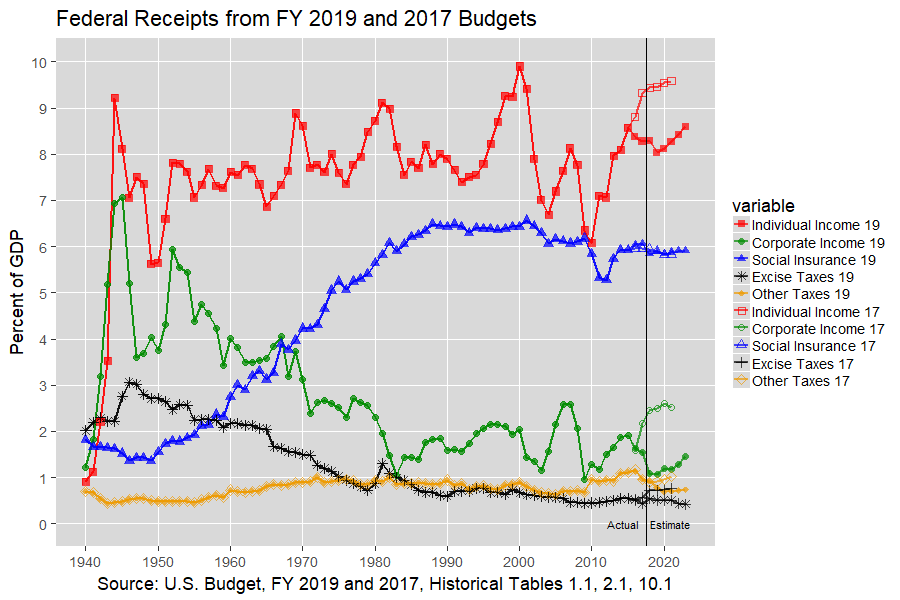 Receipts by Source as Percent of GDP: 1940-2023, U.S. Budget, FY 2019 and 2017