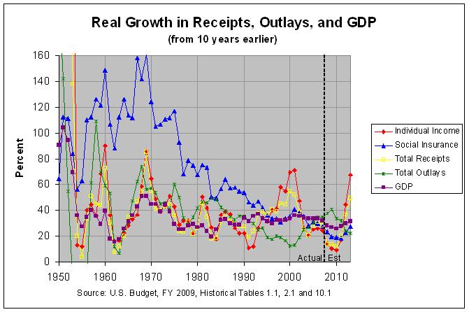 Real Growth in Receipts, Outlays, and GDP (10-year spans): 1950-2013