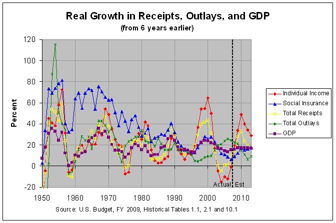 Real Growth in Receipts, Outlays, and GDP (6-year spans): 1950-2013