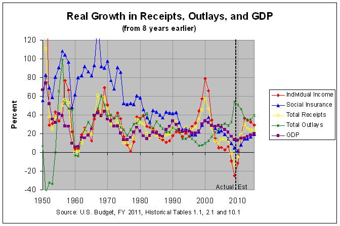 Real Growth in Receipts, Outlays, and GDP (8-year spans): 1950-2015