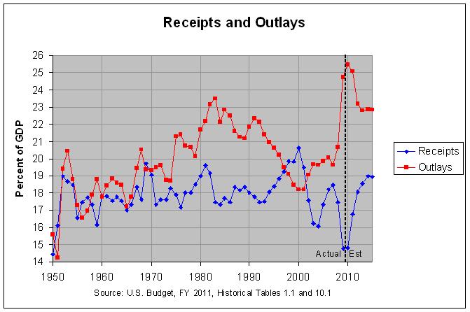 Federal Receipts and Outlays: 1950-2015