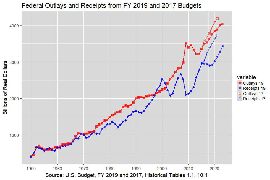 Outlays and Receipts in Real Dollars: 1950-2023, U.S. Budget, FY 2019 and 2017