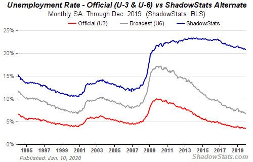 Unemployment Rate - Official (U-3 & U-6) vs ShadowStats Alternate)