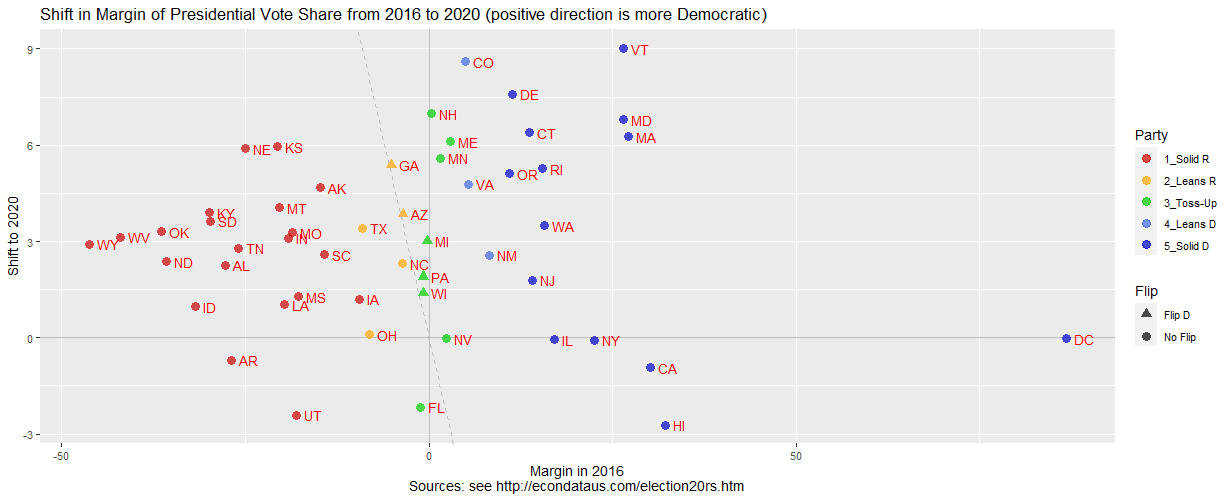 Shift in Margin of Presidential Vote Share from 2016 to 2020 (state abbr)