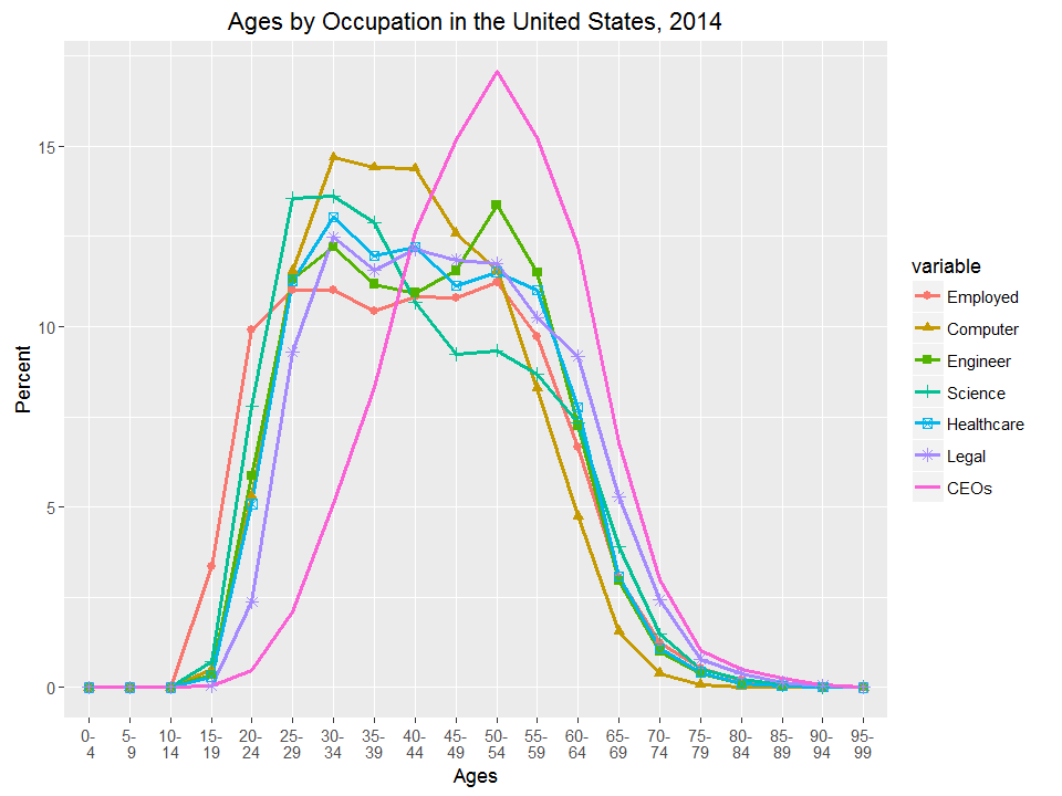 Ages by Occupation in the United States, 2014