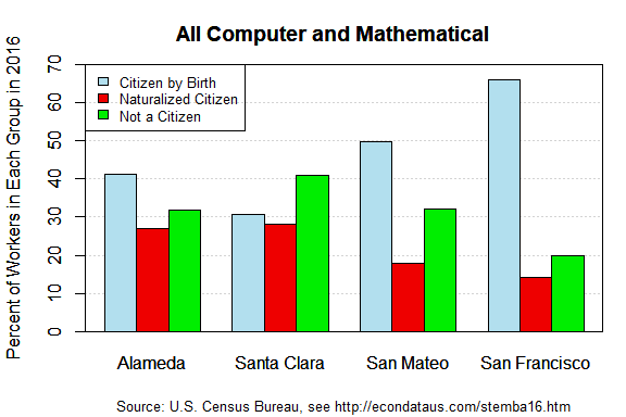 Composition of All Computer and Mathematical Workers in 2016