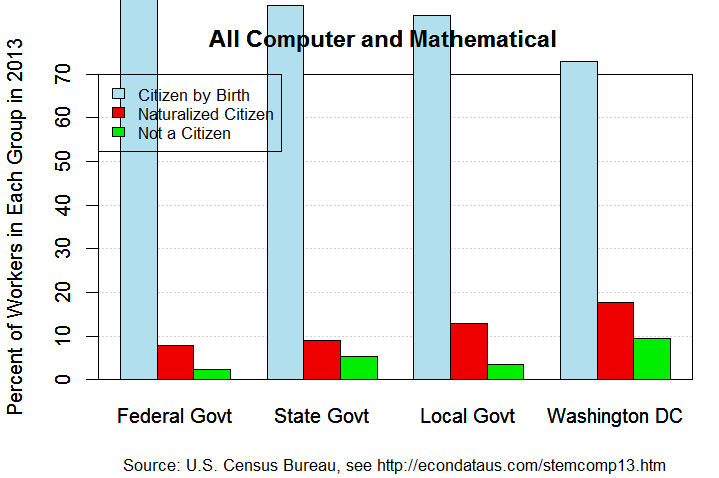 Composition of All Computer and Mathematical Workers in 2013