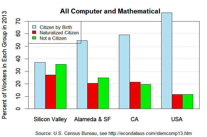 Composition of All Computer and Mathematical Workers in 2013