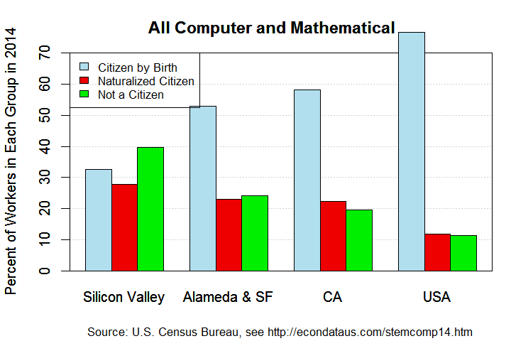 Composition of All Computer and Mathematical Workers in 2014
