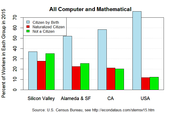 Composition of All Computer and Mathematical Workers in 2015