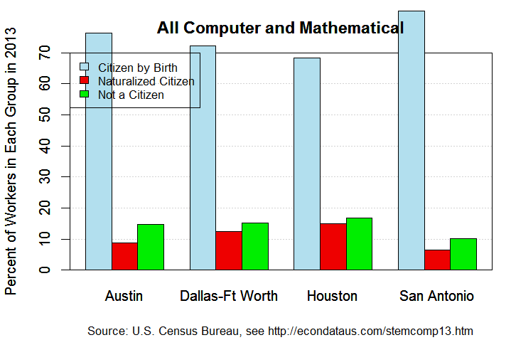 Composition of All Computer and Mathematical Workers in 2013