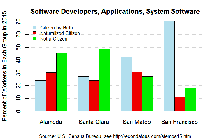 Composition of Software Developers, Applications and Systems Software Workers in 2015