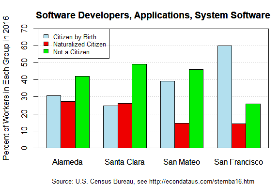 Composition of Software Developers, Applications and Systems Software Workers in 2016