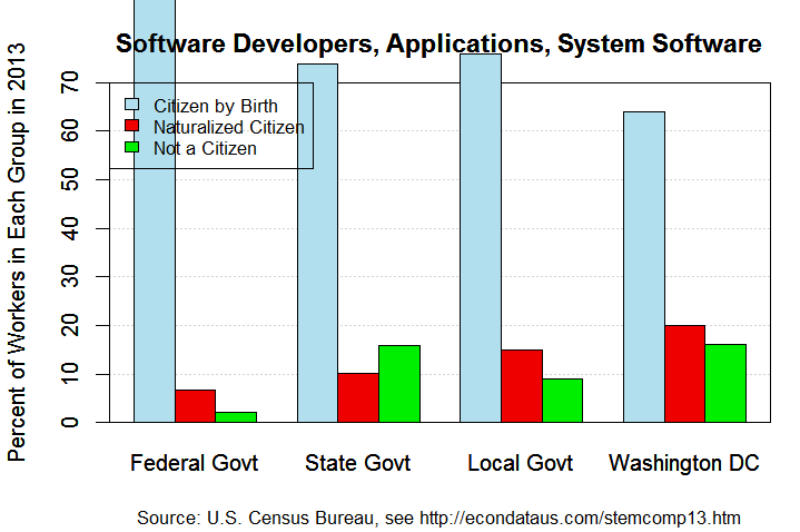 Composition of Software Developers, Applications and Systems Software Workers in 2013